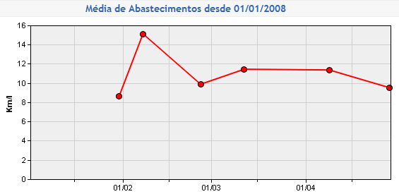 Média de consumo dos últimos abastecimentos